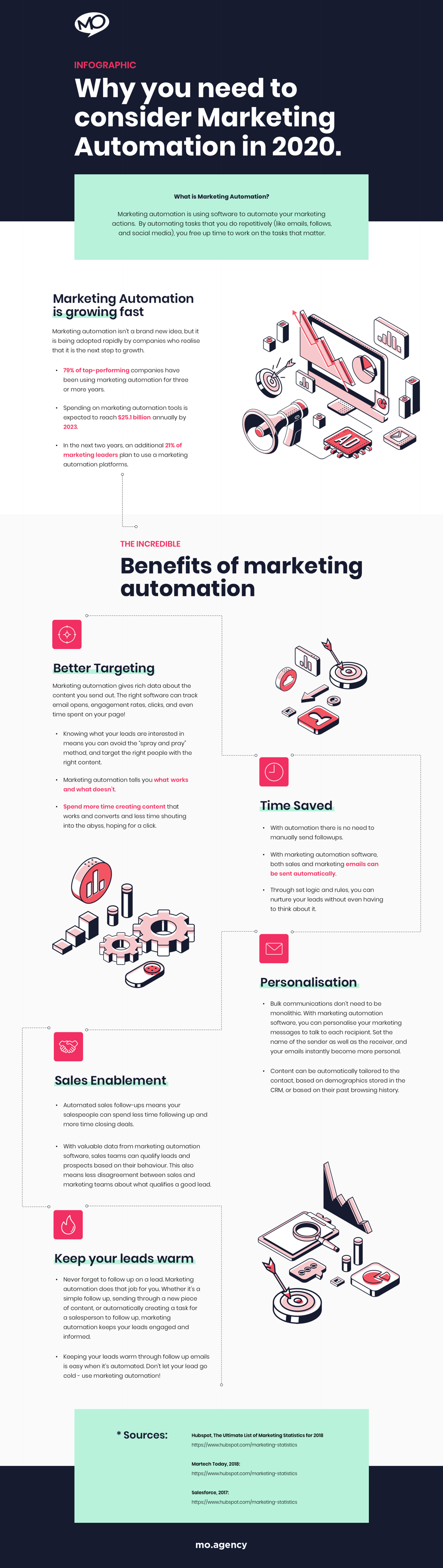 MO - Marketing Automation - Infographic