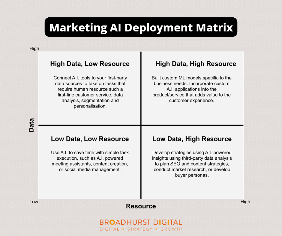 The Marketing AI Deployment Matrix