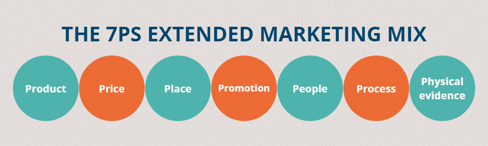 The 7Ps extended marketing matrix